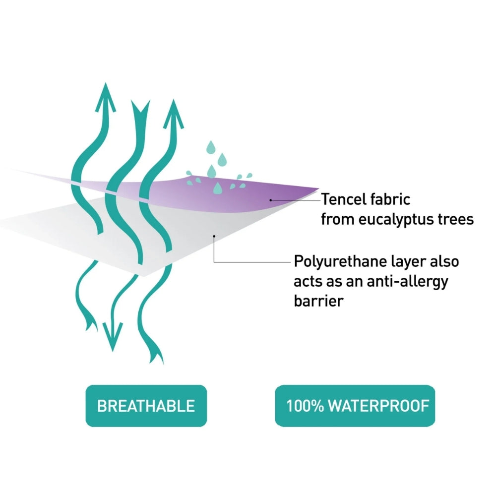 ClevaMama Tencel® Waterproof Mattress Protector, Bedside Crib (46 x 83cm)